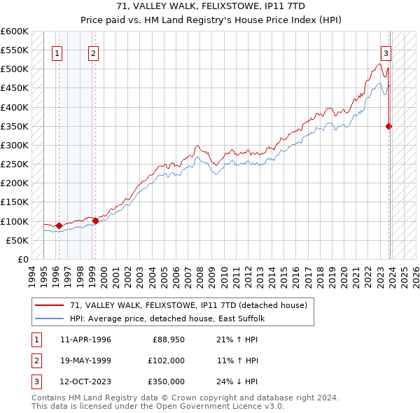 71, VALLEY WALK, FELIXSTOWE, IP11 7TD: Price paid vs HM Land Registry's House Price Index