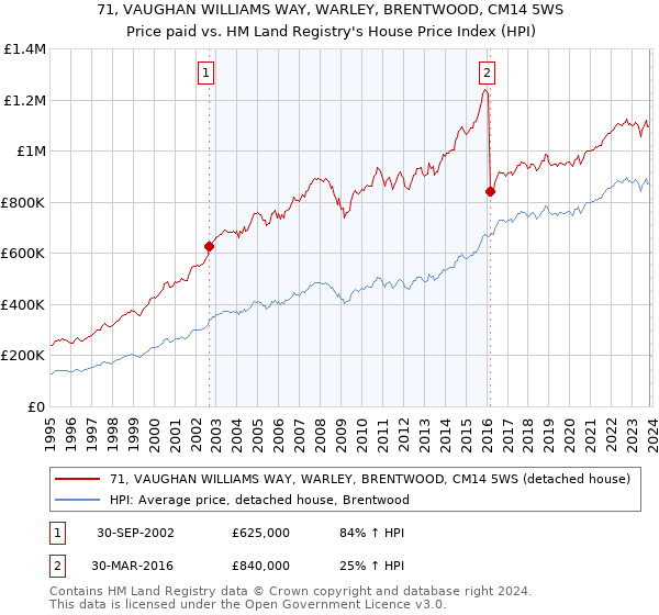 71, VAUGHAN WILLIAMS WAY, WARLEY, BRENTWOOD, CM14 5WS: Price paid vs HM Land Registry's House Price Index