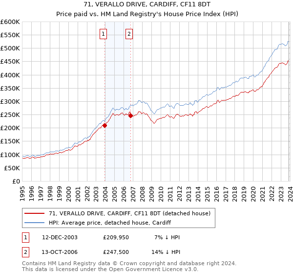 71, VERALLO DRIVE, CARDIFF, CF11 8DT: Price paid vs HM Land Registry's House Price Index