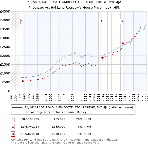 71, VICARAGE ROAD, AMBLECOTE, STOURBRIDGE, DY8 4JA: Price paid vs HM Land Registry's House Price Index
