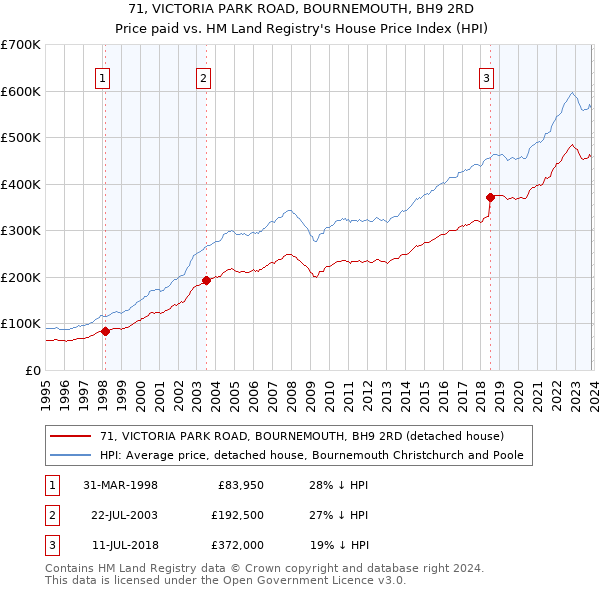 71, VICTORIA PARK ROAD, BOURNEMOUTH, BH9 2RD: Price paid vs HM Land Registry's House Price Index