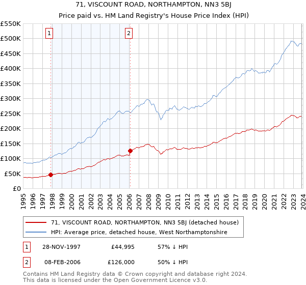 71, VISCOUNT ROAD, NORTHAMPTON, NN3 5BJ: Price paid vs HM Land Registry's House Price Index