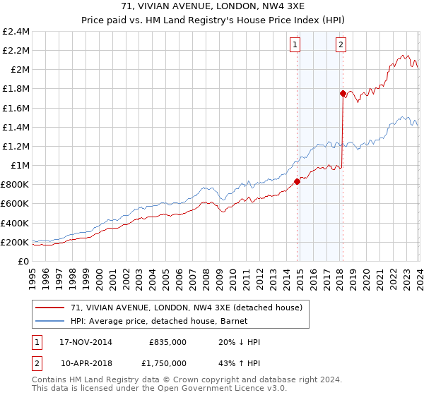 71, VIVIAN AVENUE, LONDON, NW4 3XE: Price paid vs HM Land Registry's House Price Index