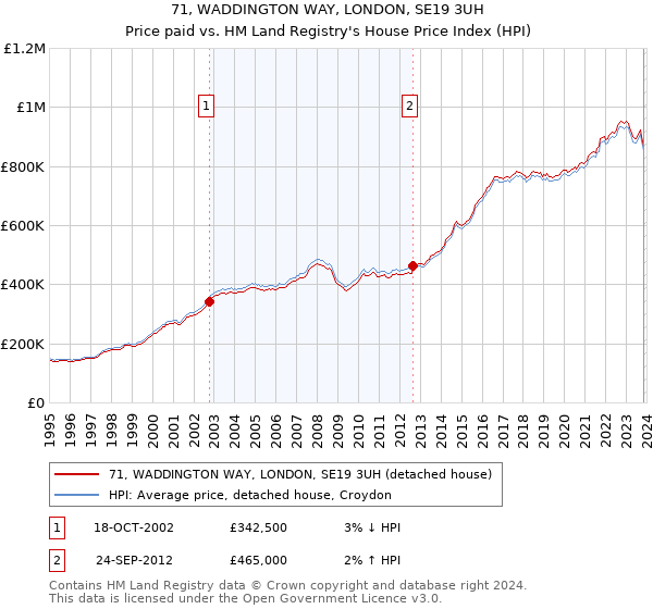 71, WADDINGTON WAY, LONDON, SE19 3UH: Price paid vs HM Land Registry's House Price Index
