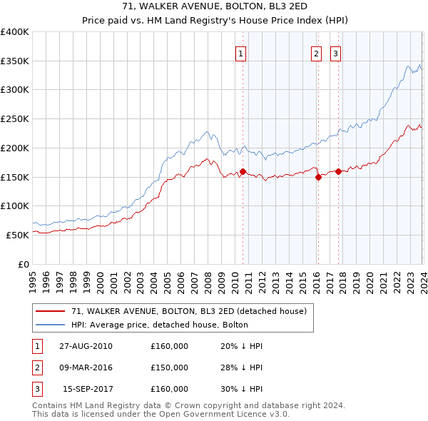 71, WALKER AVENUE, BOLTON, BL3 2ED: Price paid vs HM Land Registry's House Price Index