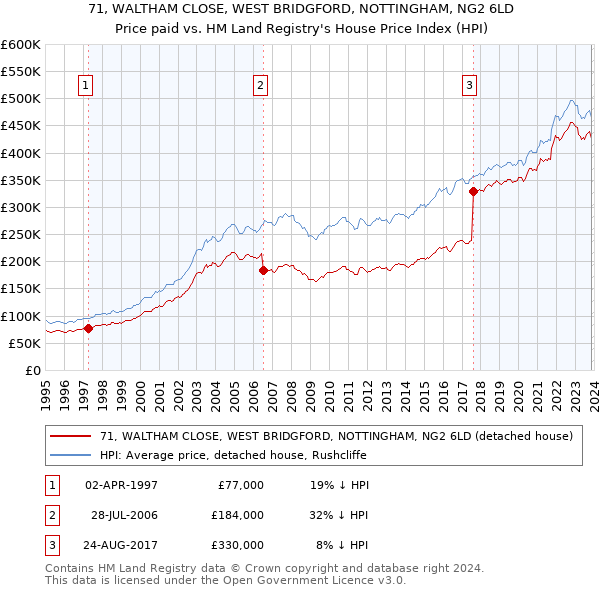71, WALTHAM CLOSE, WEST BRIDGFORD, NOTTINGHAM, NG2 6LD: Price paid vs HM Land Registry's House Price Index