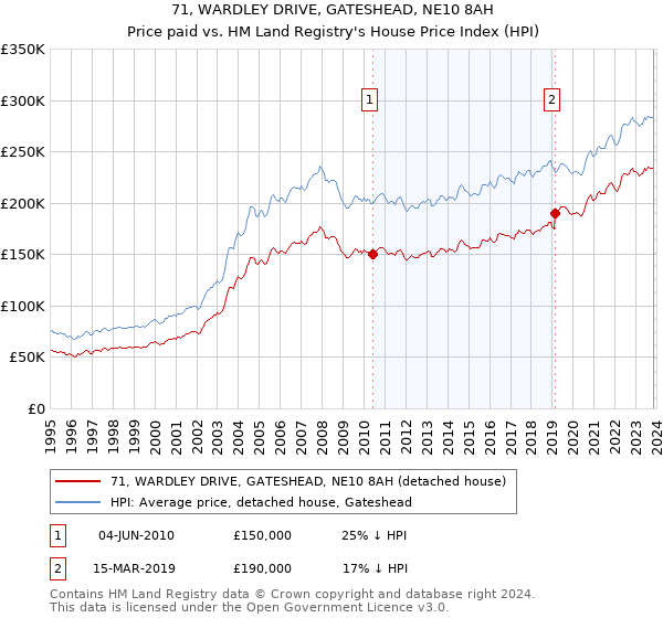 71, WARDLEY DRIVE, GATESHEAD, NE10 8AH: Price paid vs HM Land Registry's House Price Index
