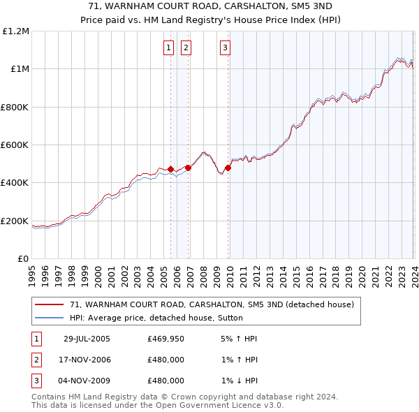 71, WARNHAM COURT ROAD, CARSHALTON, SM5 3ND: Price paid vs HM Land Registry's House Price Index