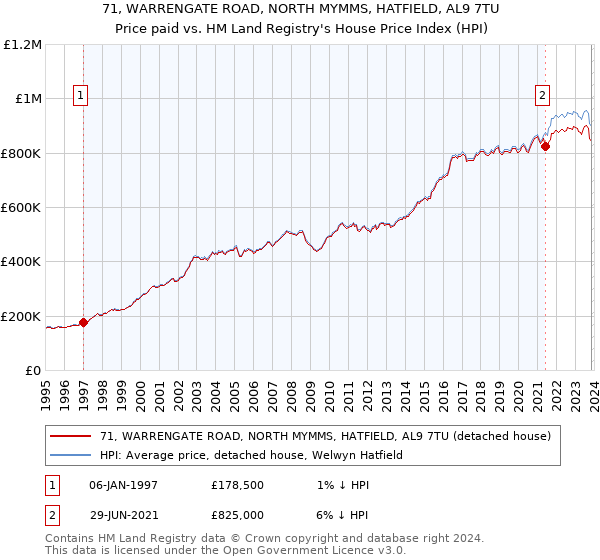 71, WARRENGATE ROAD, NORTH MYMMS, HATFIELD, AL9 7TU: Price paid vs HM Land Registry's House Price Index