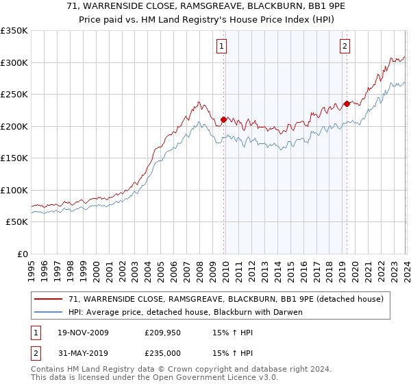 71, WARRENSIDE CLOSE, RAMSGREAVE, BLACKBURN, BB1 9PE: Price paid vs HM Land Registry's House Price Index