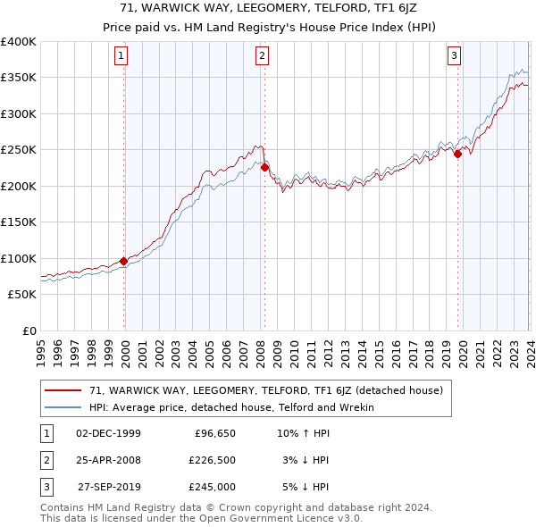 71, WARWICK WAY, LEEGOMERY, TELFORD, TF1 6JZ: Price paid vs HM Land Registry's House Price Index