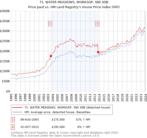 71, WATER MEADOWS, WORKSOP, S80 3DB: Price paid vs HM Land Registry's House Price Index