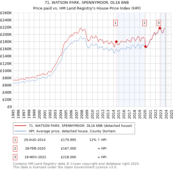 71, WATSON PARK, SPENNYMOOR, DL16 6NB: Price paid vs HM Land Registry's House Price Index