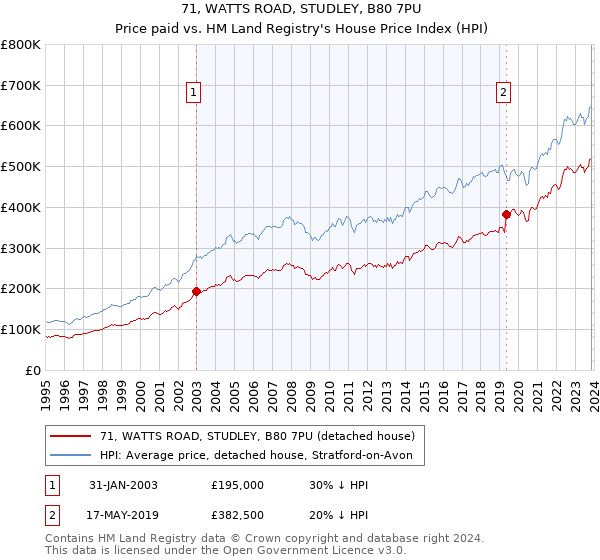 71, WATTS ROAD, STUDLEY, B80 7PU: Price paid vs HM Land Registry's House Price Index