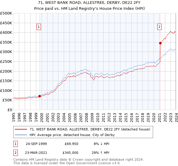 71, WEST BANK ROAD, ALLESTREE, DERBY, DE22 2FY: Price paid vs HM Land Registry's House Price Index