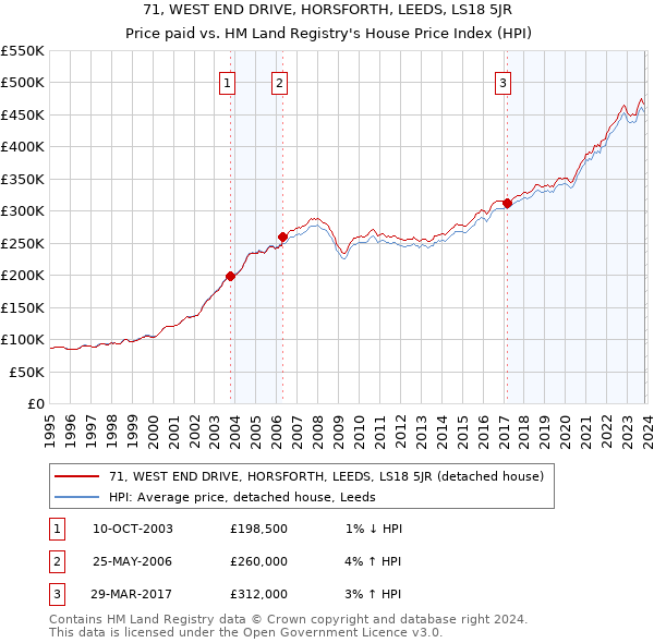 71, WEST END DRIVE, HORSFORTH, LEEDS, LS18 5JR: Price paid vs HM Land Registry's House Price Index