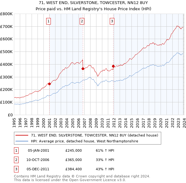 71, WEST END, SILVERSTONE, TOWCESTER, NN12 8UY: Price paid vs HM Land Registry's House Price Index