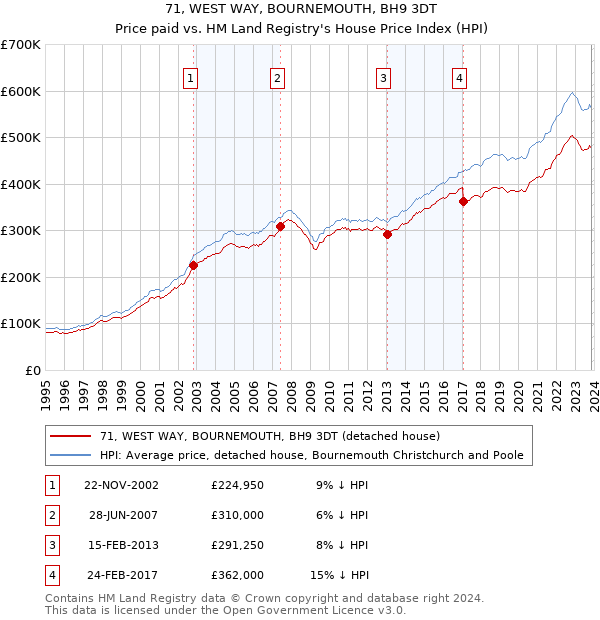 71, WEST WAY, BOURNEMOUTH, BH9 3DT: Price paid vs HM Land Registry's House Price Index