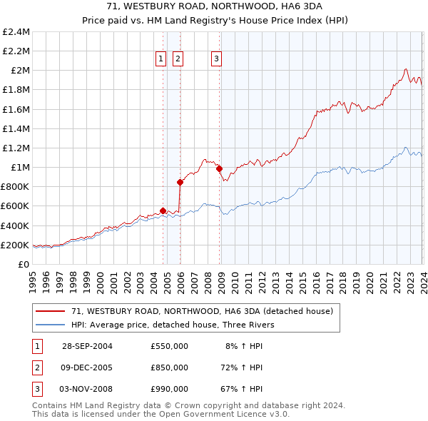 71, WESTBURY ROAD, NORTHWOOD, HA6 3DA: Price paid vs HM Land Registry's House Price Index