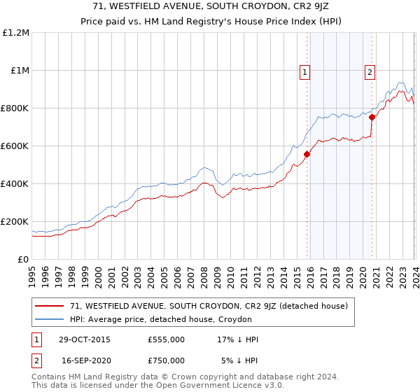 71, WESTFIELD AVENUE, SOUTH CROYDON, CR2 9JZ: Price paid vs HM Land Registry's House Price Index