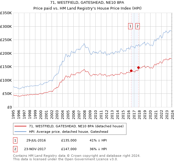 71, WESTFIELD, GATESHEAD, NE10 8PA: Price paid vs HM Land Registry's House Price Index