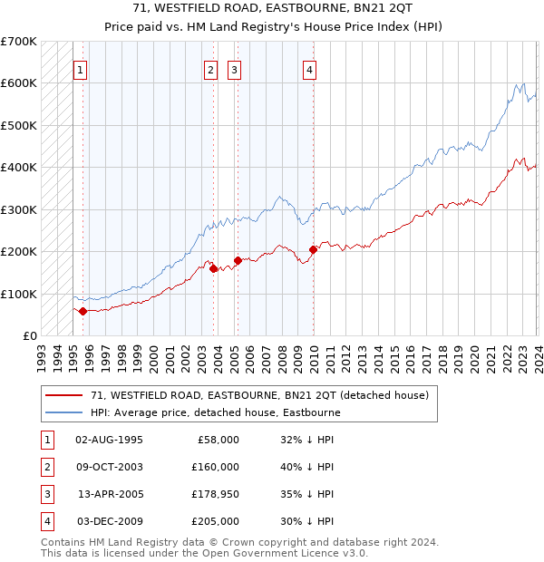 71, WESTFIELD ROAD, EASTBOURNE, BN21 2QT: Price paid vs HM Land Registry's House Price Index