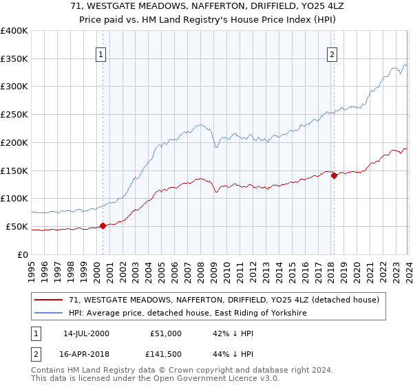 71, WESTGATE MEADOWS, NAFFERTON, DRIFFIELD, YO25 4LZ: Price paid vs HM Land Registry's House Price Index