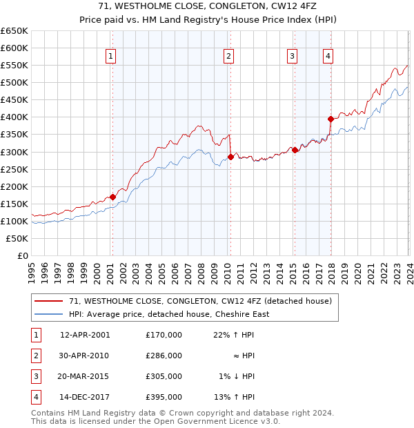 71, WESTHOLME CLOSE, CONGLETON, CW12 4FZ: Price paid vs HM Land Registry's House Price Index