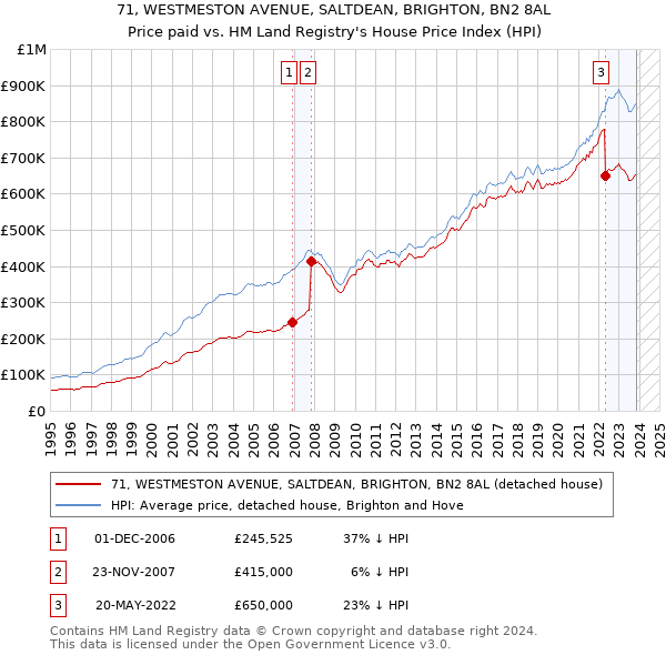 71, WESTMESTON AVENUE, SALTDEAN, BRIGHTON, BN2 8AL: Price paid vs HM Land Registry's House Price Index