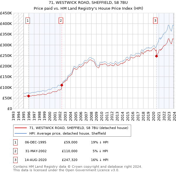 71, WESTWICK ROAD, SHEFFIELD, S8 7BU: Price paid vs HM Land Registry's House Price Index