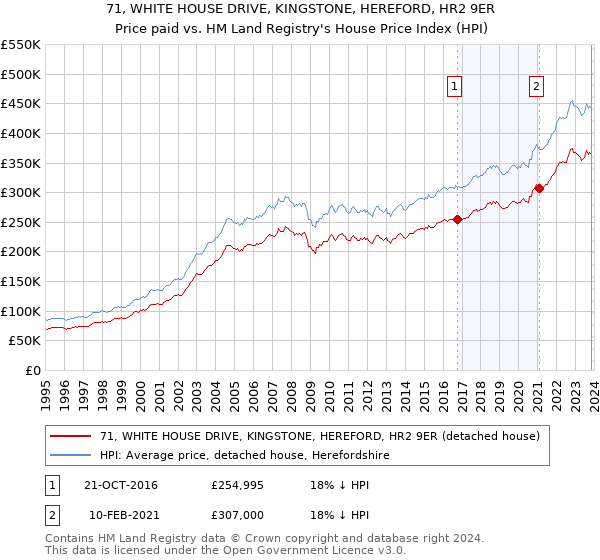 71, WHITE HOUSE DRIVE, KINGSTONE, HEREFORD, HR2 9ER: Price paid vs HM Land Registry's House Price Index