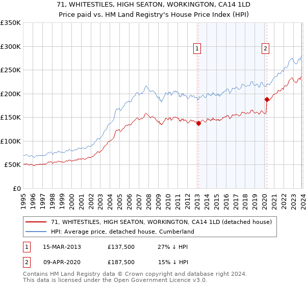 71, WHITESTILES, HIGH SEATON, WORKINGTON, CA14 1LD: Price paid vs HM Land Registry's House Price Index