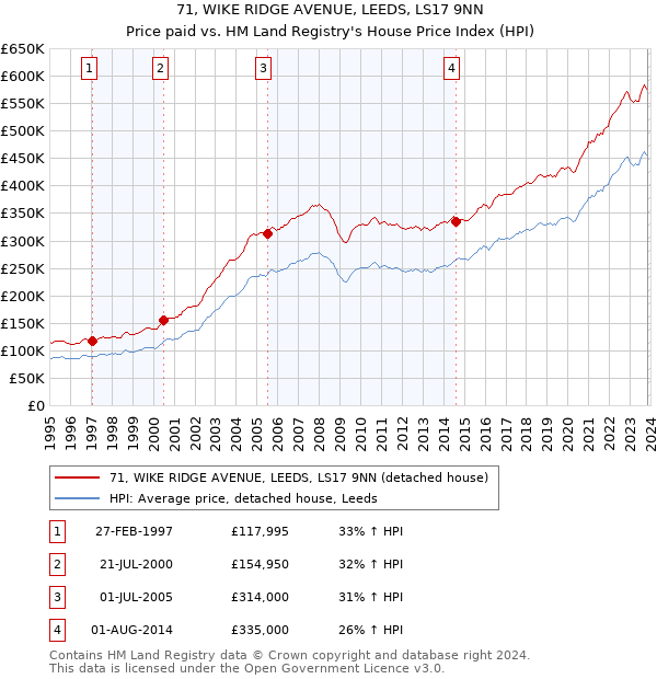 71, WIKE RIDGE AVENUE, LEEDS, LS17 9NN: Price paid vs HM Land Registry's House Price Index