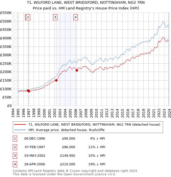 71, WILFORD LANE, WEST BRIDGFORD, NOTTINGHAM, NG2 7RN: Price paid vs HM Land Registry's House Price Index