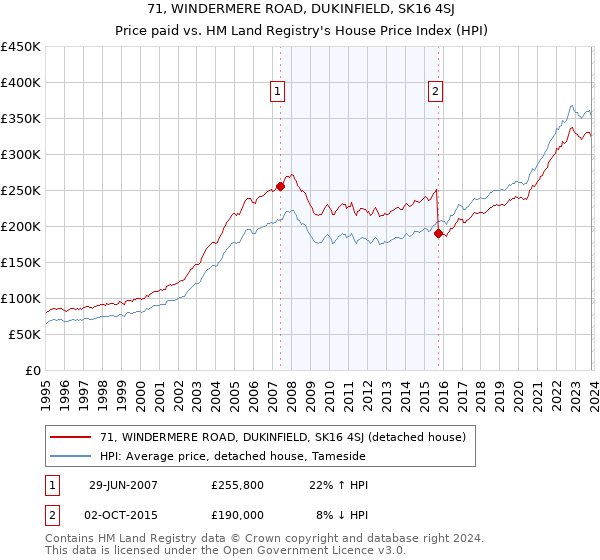 71, WINDERMERE ROAD, DUKINFIELD, SK16 4SJ: Price paid vs HM Land Registry's House Price Index