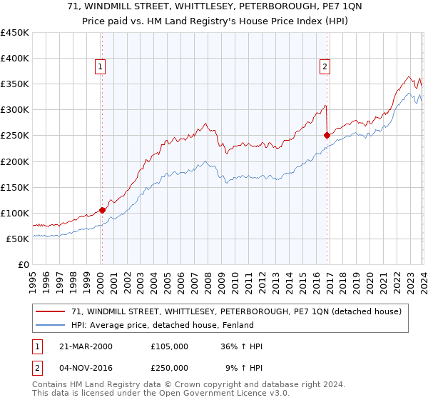 71, WINDMILL STREET, WHITTLESEY, PETERBOROUGH, PE7 1QN: Price paid vs HM Land Registry's House Price Index