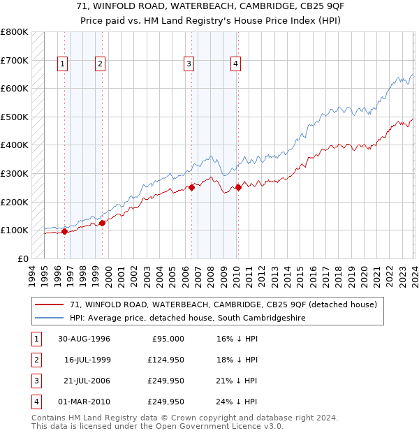 71, WINFOLD ROAD, WATERBEACH, CAMBRIDGE, CB25 9QF: Price paid vs HM Land Registry's House Price Index