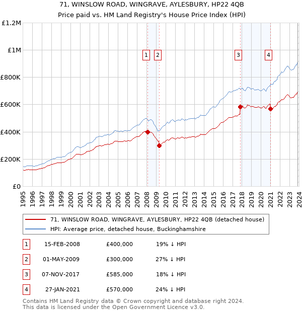 71, WINSLOW ROAD, WINGRAVE, AYLESBURY, HP22 4QB: Price paid vs HM Land Registry's House Price Index