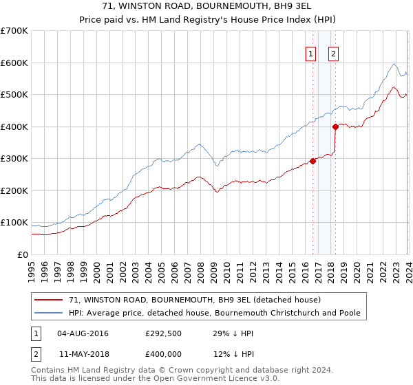 71, WINSTON ROAD, BOURNEMOUTH, BH9 3EL: Price paid vs HM Land Registry's House Price Index