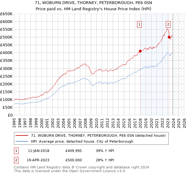 71, WOBURN DRIVE, THORNEY, PETERBOROUGH, PE6 0SN: Price paid vs HM Land Registry's House Price Index
