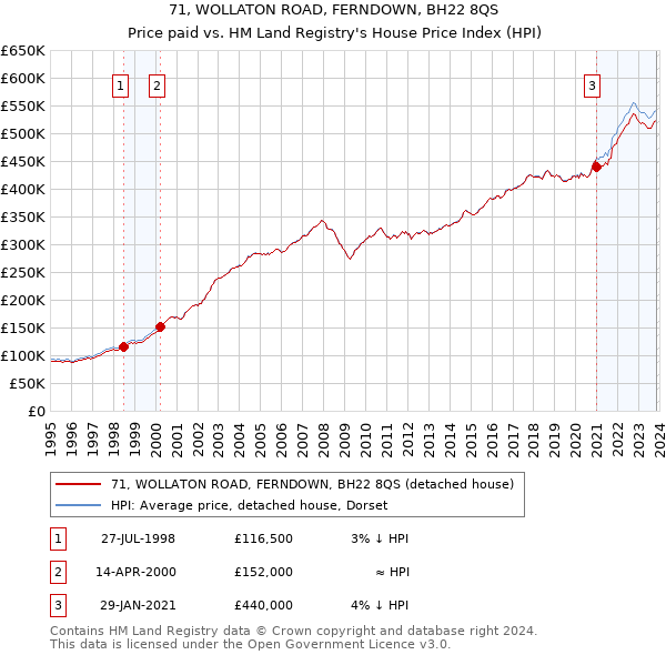 71, WOLLATON ROAD, FERNDOWN, BH22 8QS: Price paid vs HM Land Registry's House Price Index