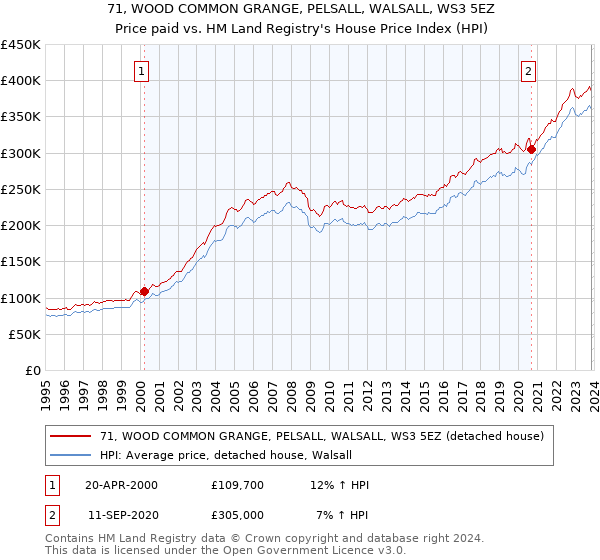 71, WOOD COMMON GRANGE, PELSALL, WALSALL, WS3 5EZ: Price paid vs HM Land Registry's House Price Index