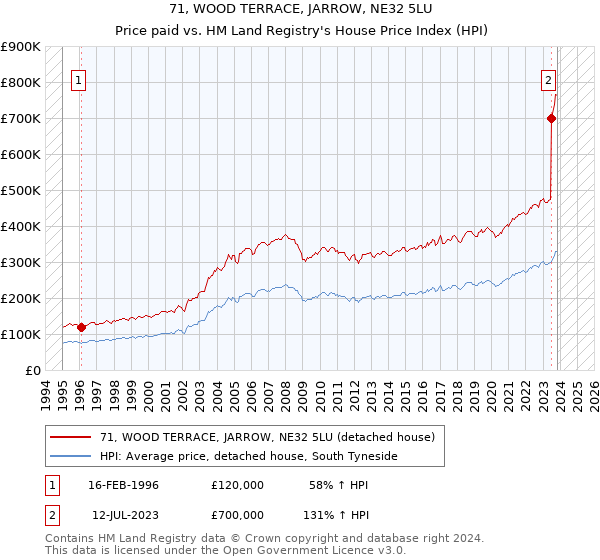 71, WOOD TERRACE, JARROW, NE32 5LU: Price paid vs HM Land Registry's House Price Index