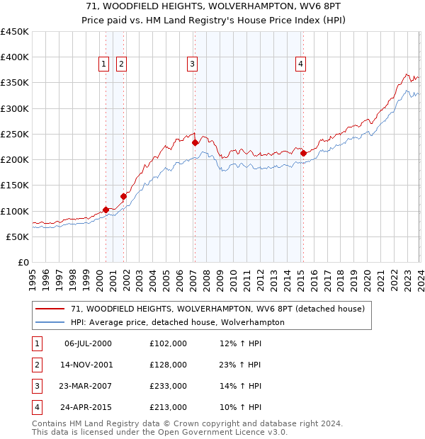 71, WOODFIELD HEIGHTS, WOLVERHAMPTON, WV6 8PT: Price paid vs HM Land Registry's House Price Index