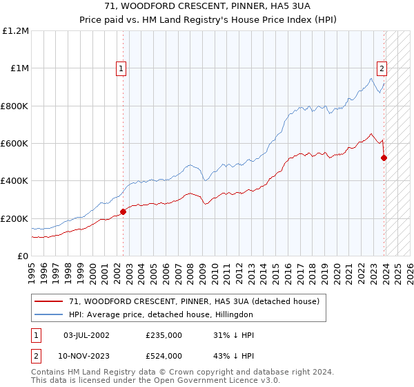 71, WOODFORD CRESCENT, PINNER, HA5 3UA: Price paid vs HM Land Registry's House Price Index