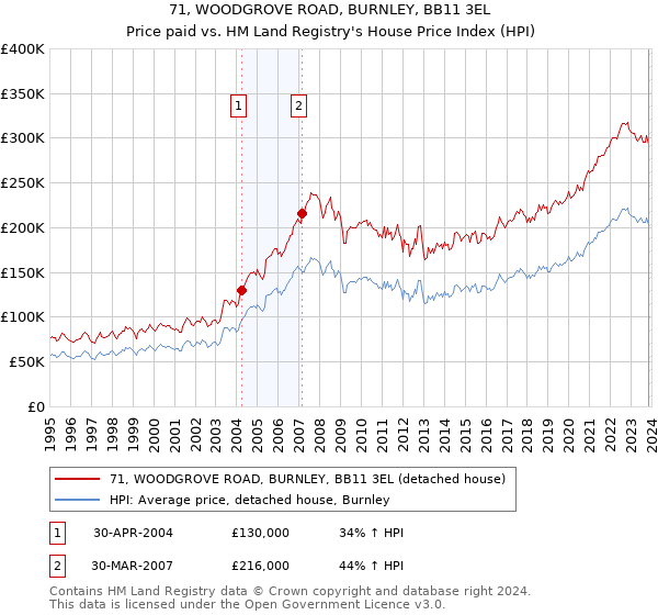 71, WOODGROVE ROAD, BURNLEY, BB11 3EL: Price paid vs HM Land Registry's House Price Index