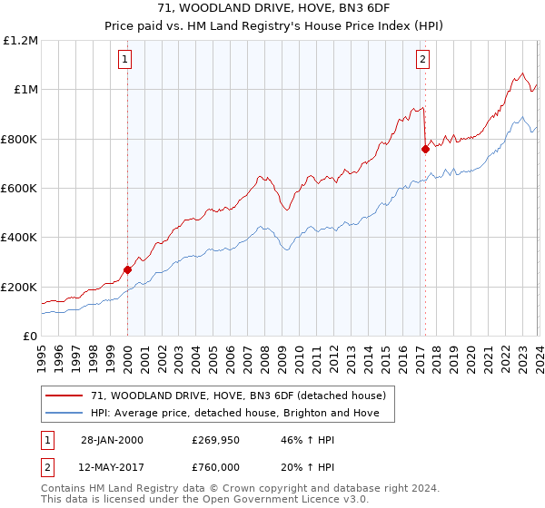 71, WOODLAND DRIVE, HOVE, BN3 6DF: Price paid vs HM Land Registry's House Price Index