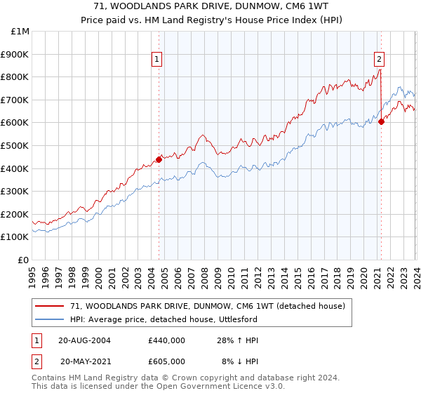 71, WOODLANDS PARK DRIVE, DUNMOW, CM6 1WT: Price paid vs HM Land Registry's House Price Index