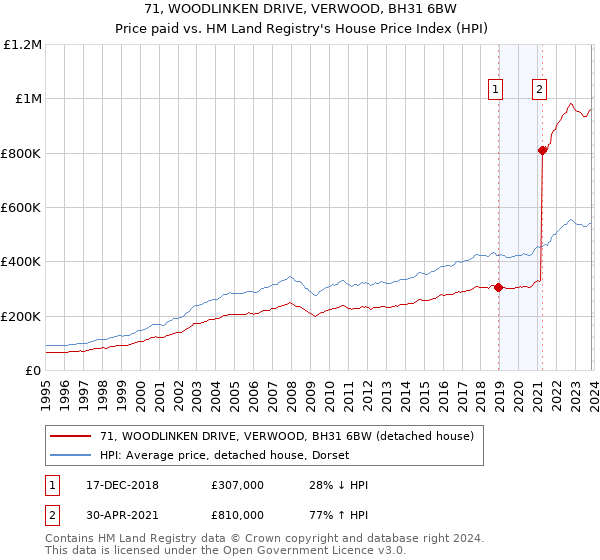 71, WOODLINKEN DRIVE, VERWOOD, BH31 6BW: Price paid vs HM Land Registry's House Price Index