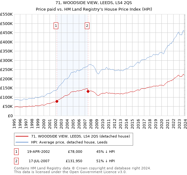 71, WOODSIDE VIEW, LEEDS, LS4 2QS: Price paid vs HM Land Registry's House Price Index